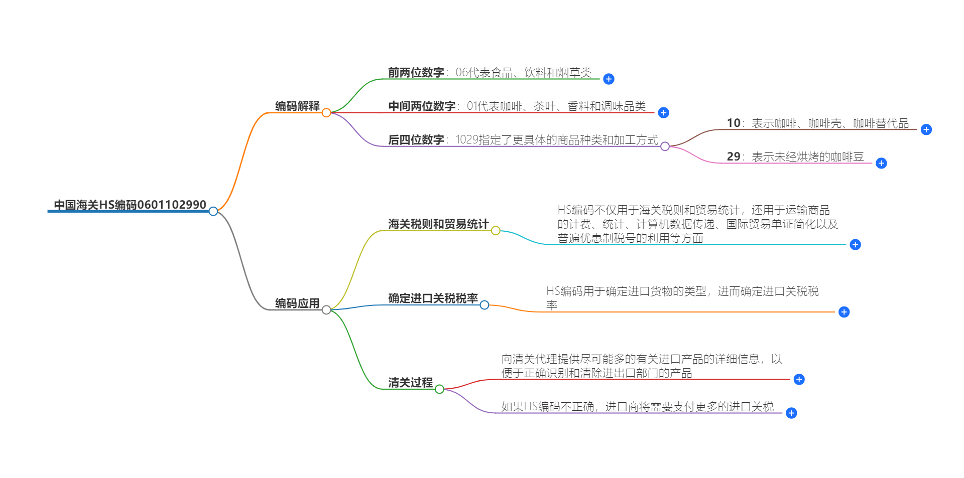 中国海关HS编码0601102990的详细描述和相关信息