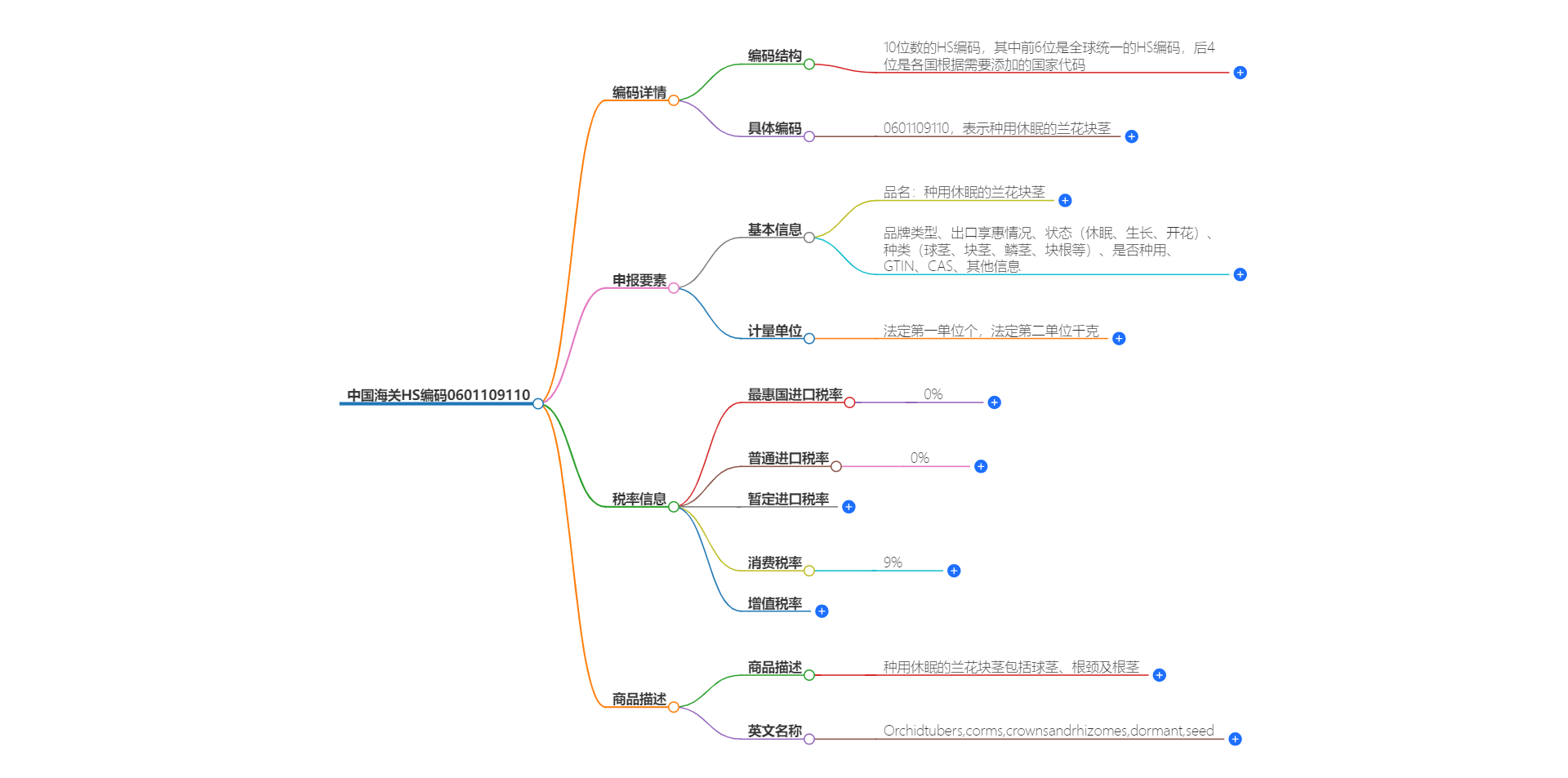 中国海关HS编码0601109110的详细描述和相关信息