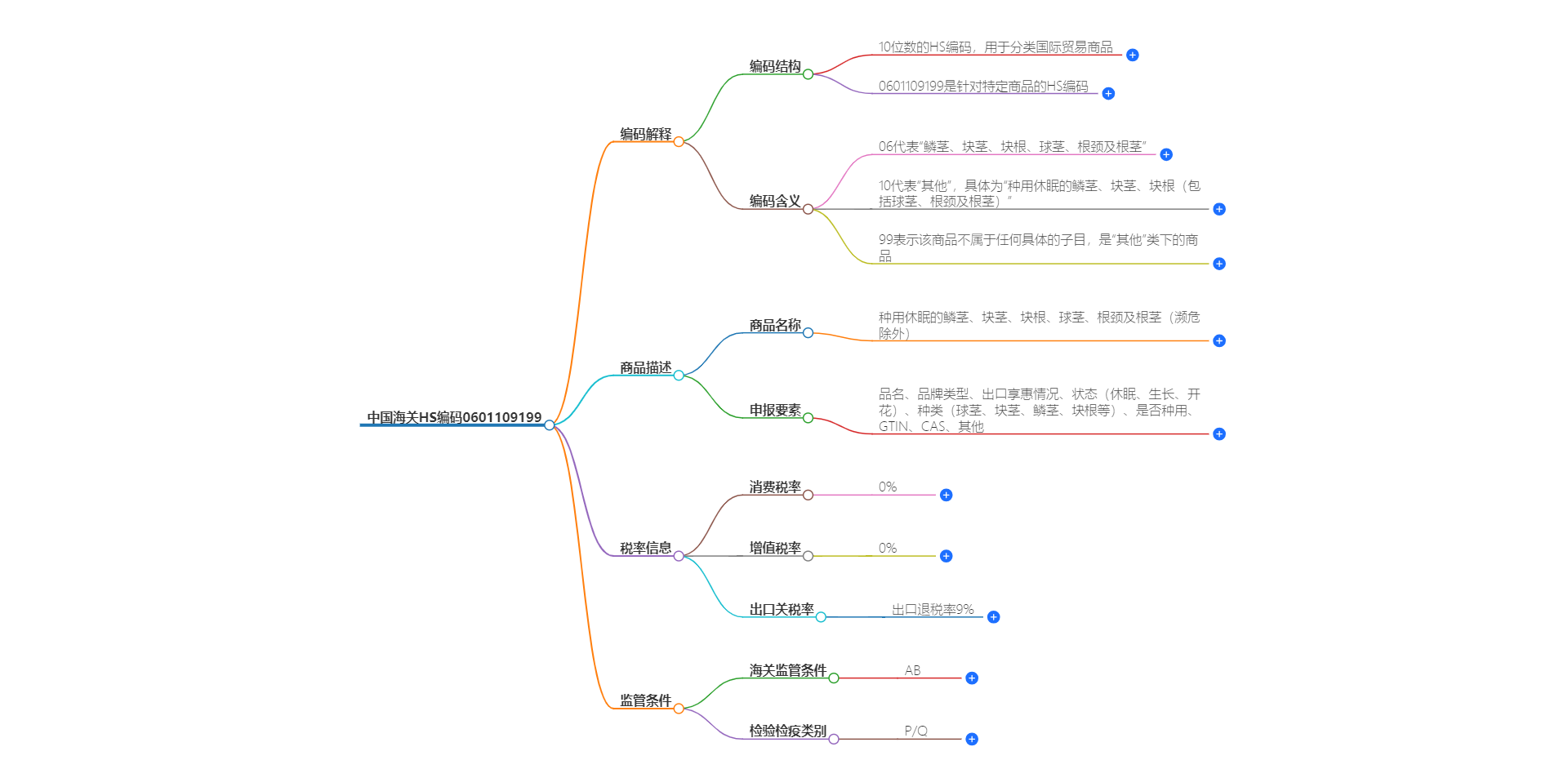 中国海关HS编码0601109199的详细描述和相关信息