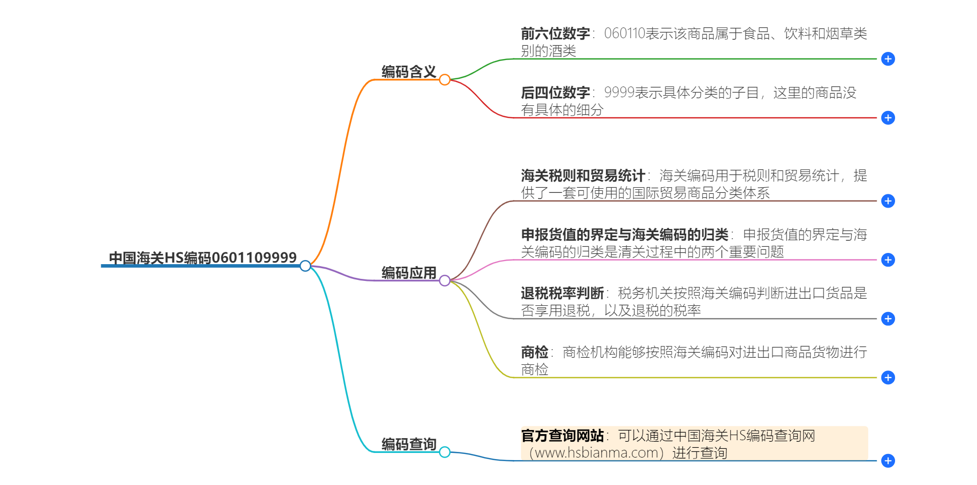 中国海关HS编码0601109999的详细描述和相关信息