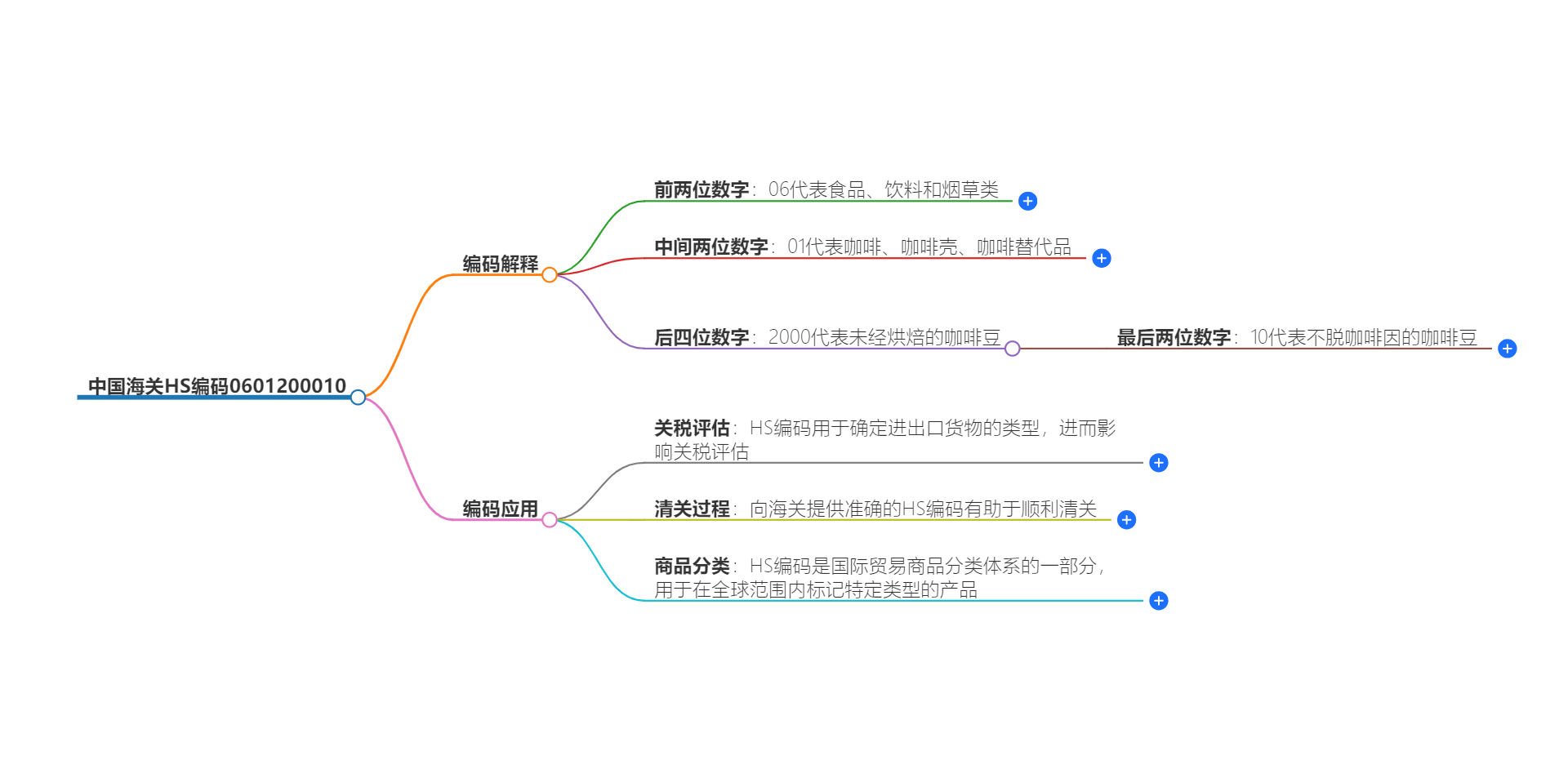 中国海关HS编码0601200010的详细描述和相关信息