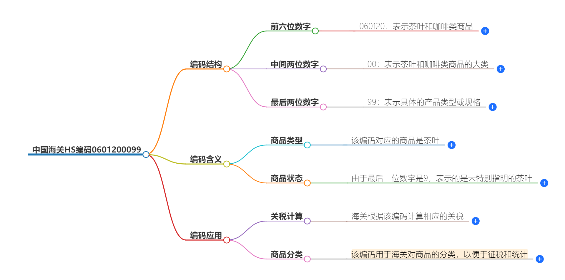 中国海关HS编码0601200099的详细描述和相关信息