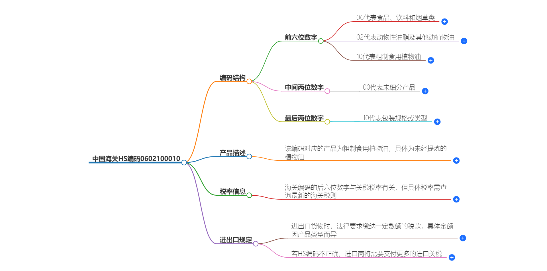 中国海关HS编码0602100010的详细描述和相关信息