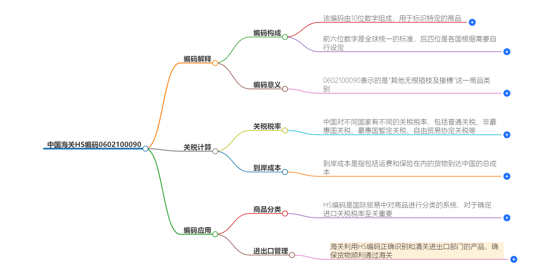 中国海关HS编码0602100090的详细描述和相关信息