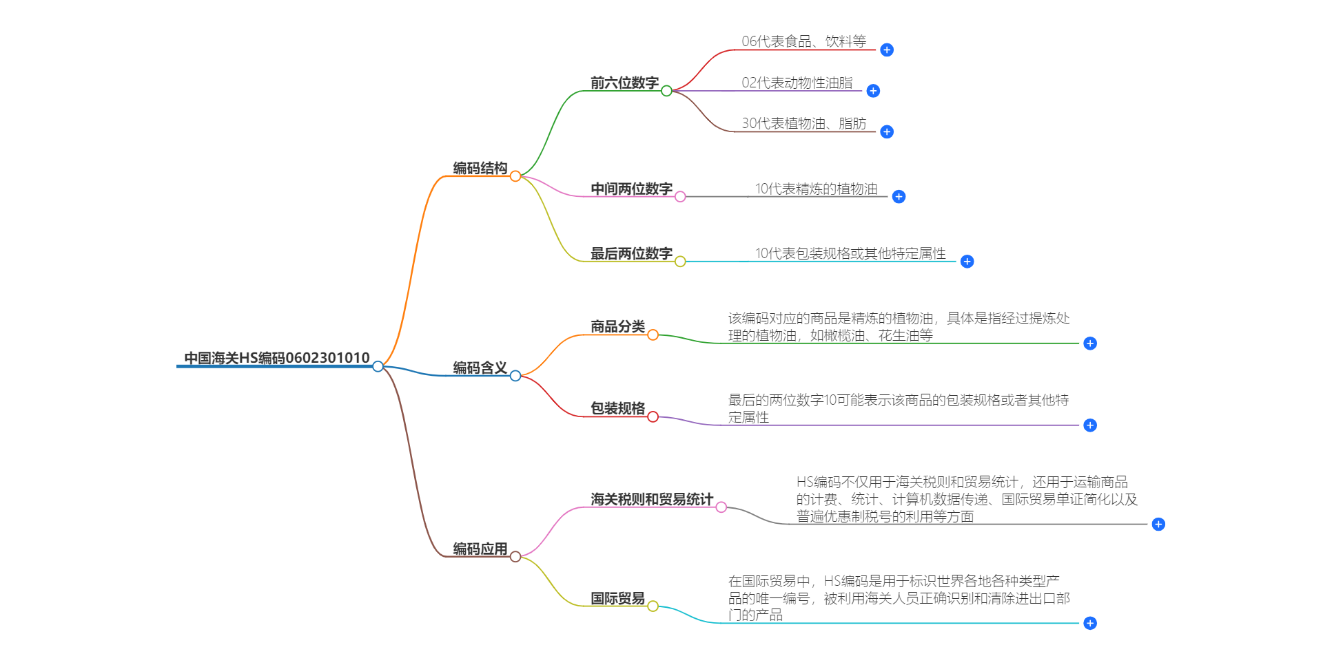 中国海关HS编码0602301010的详细描述和相关信息