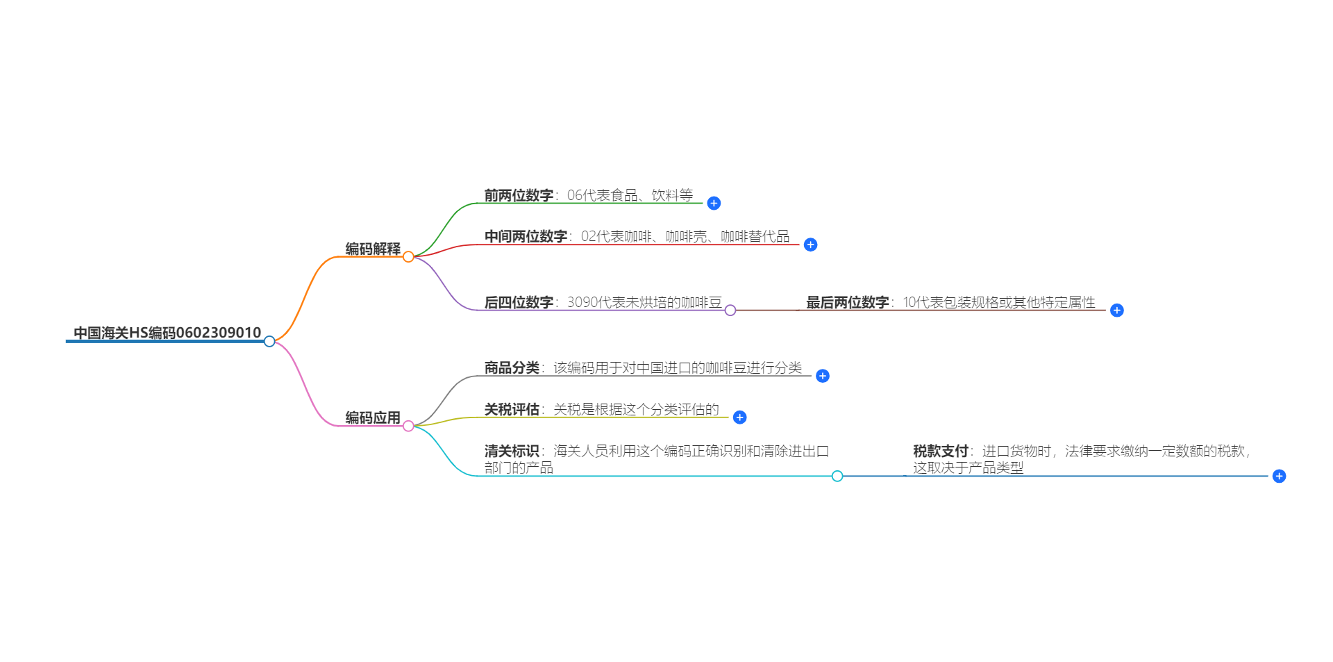 中国海关HS编码0602309010的详细描述和相关信息