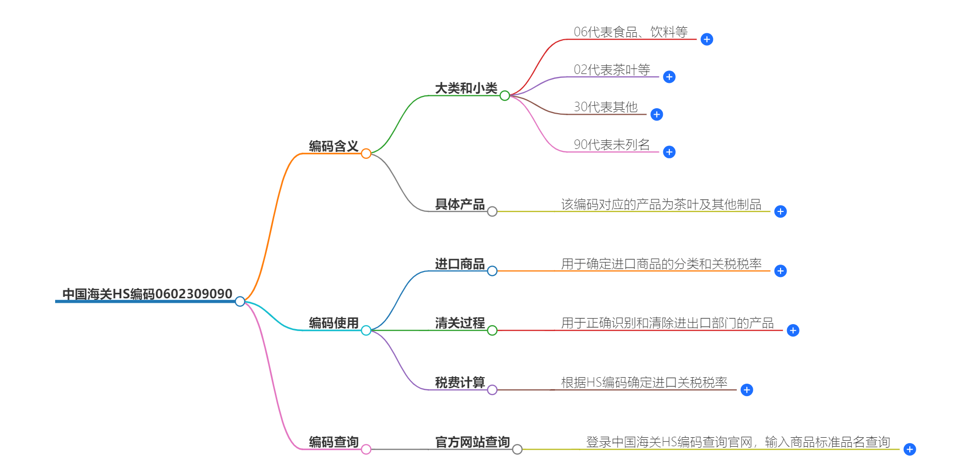 中国海关HS编码0602309090的详细描述和相关信息