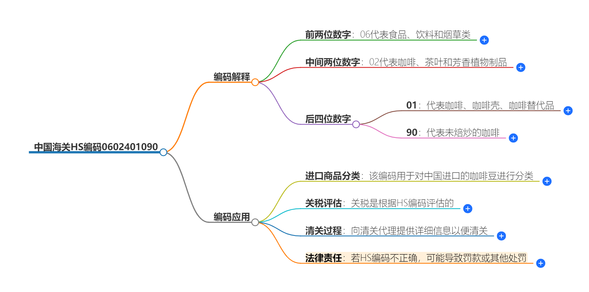 中国海关HS编码0602401090的详细描述和相关信息