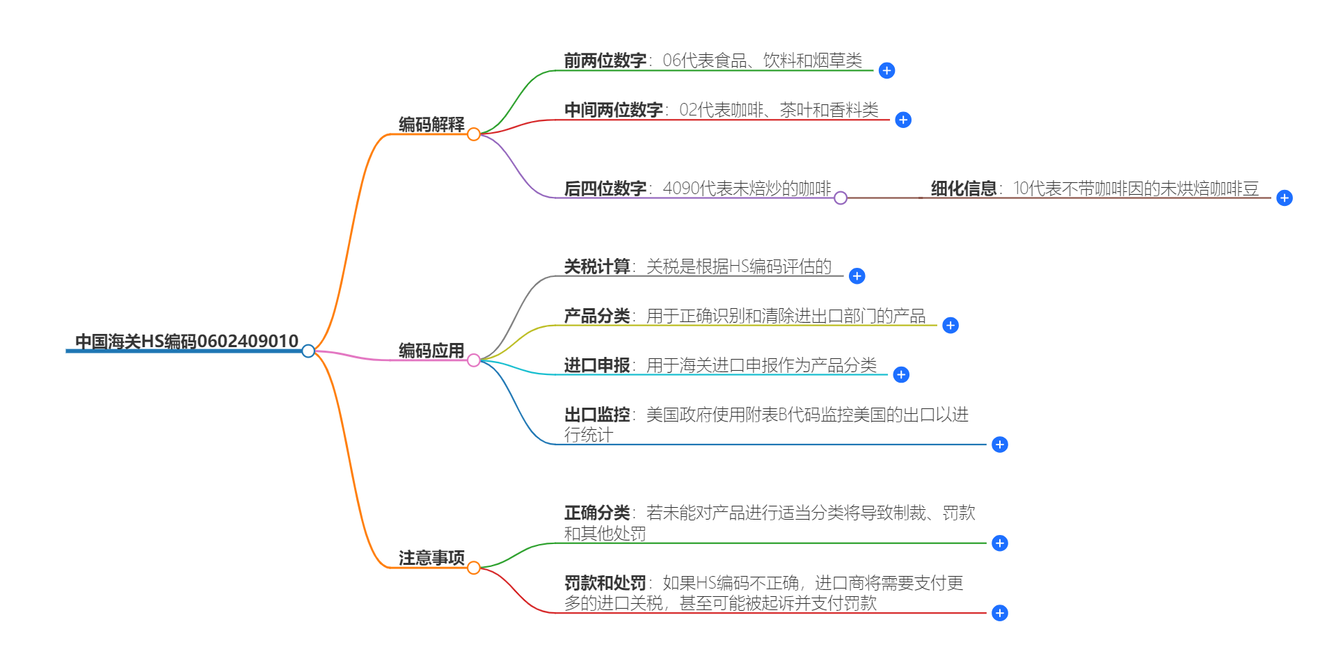 中国海关HS编码0602409010的详细描述和相关信息