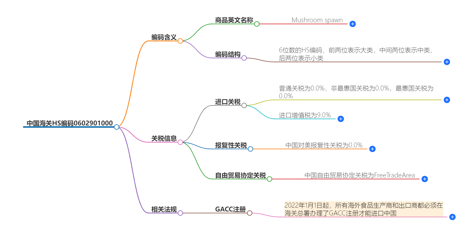 中国海关HS编码0602901000的详细描述和相关信息