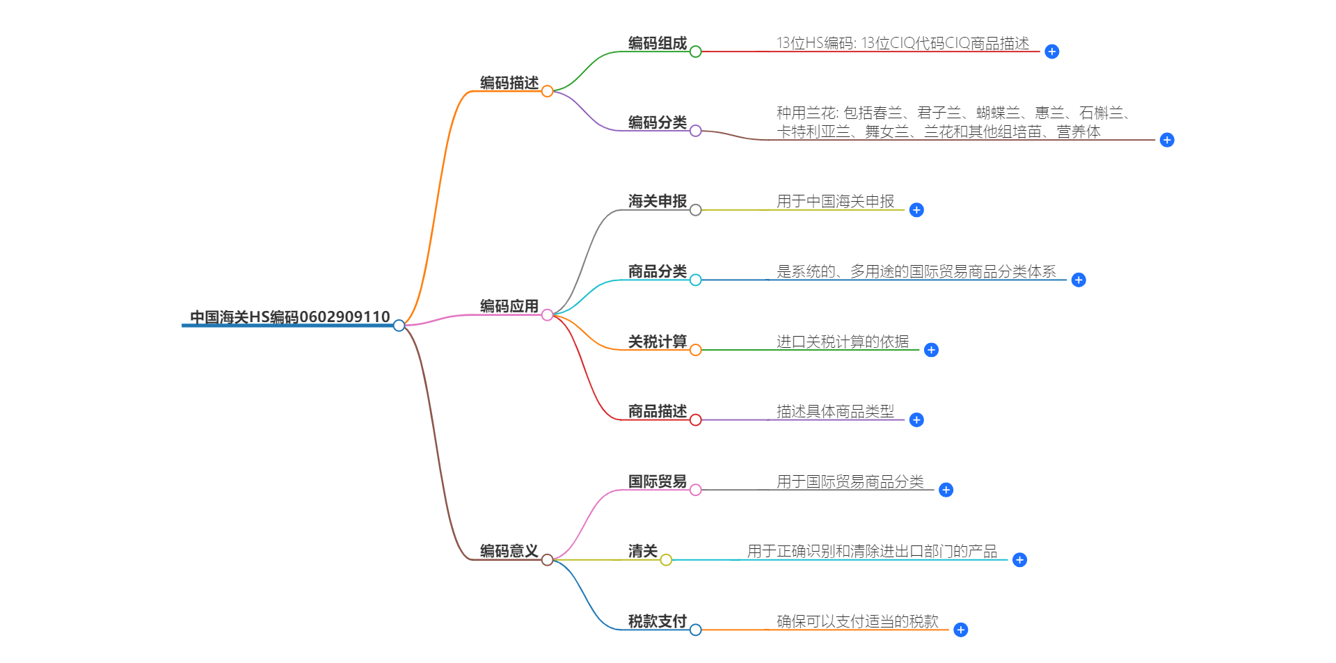 中国海关HS编码0602909110的详细描述和相关信息