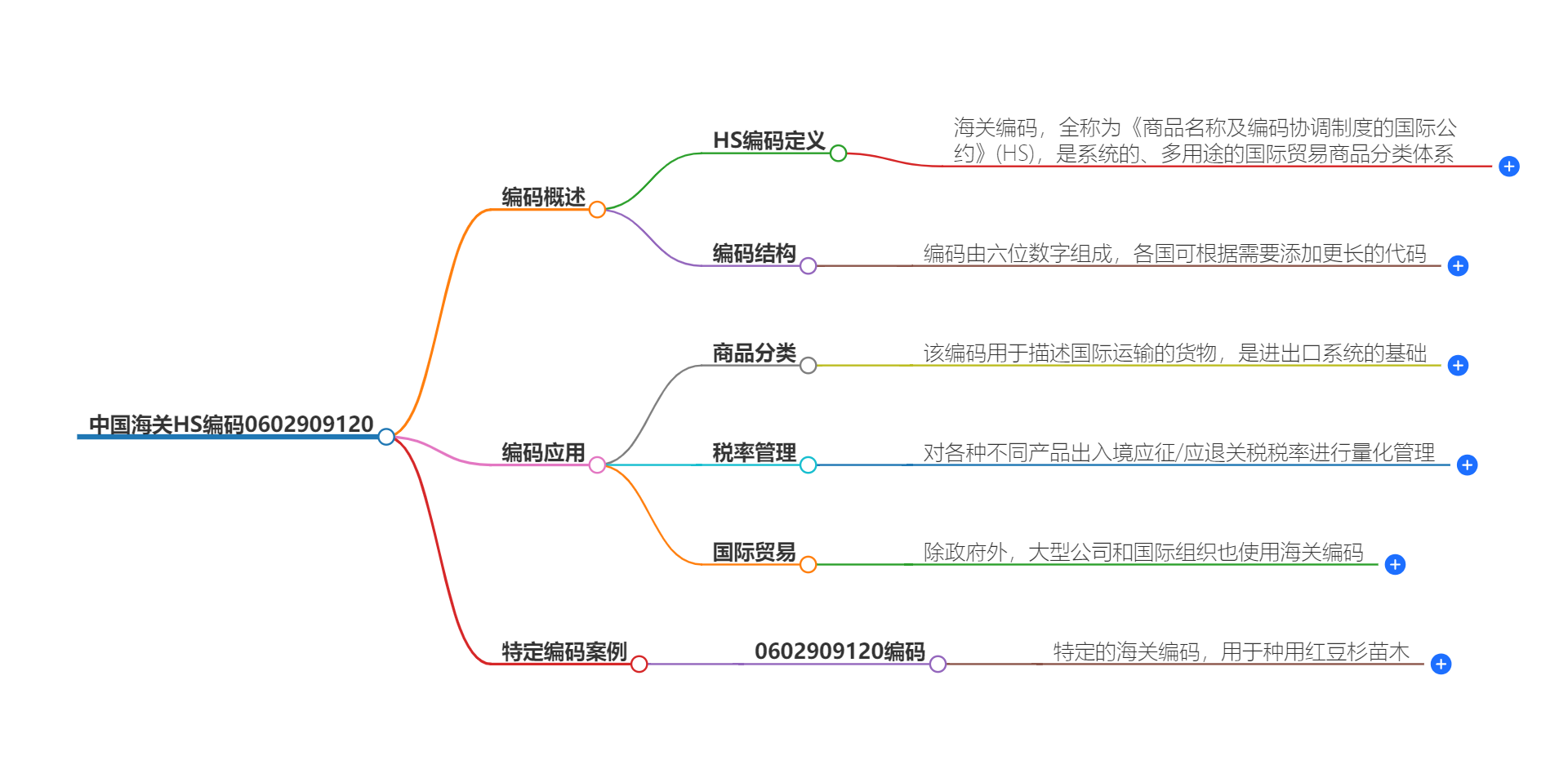 中国海关HS编码0602909120的详细描述和相关信息