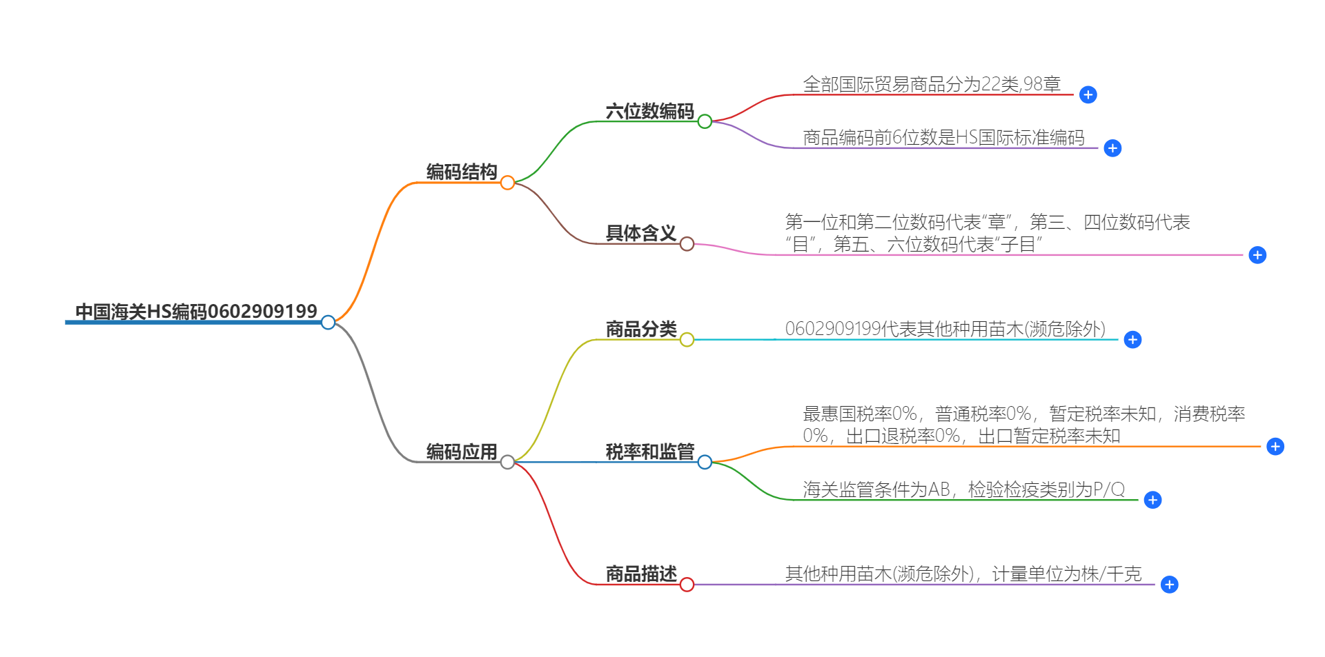 中国海关HS编码0602909199的详细描述和相关信息