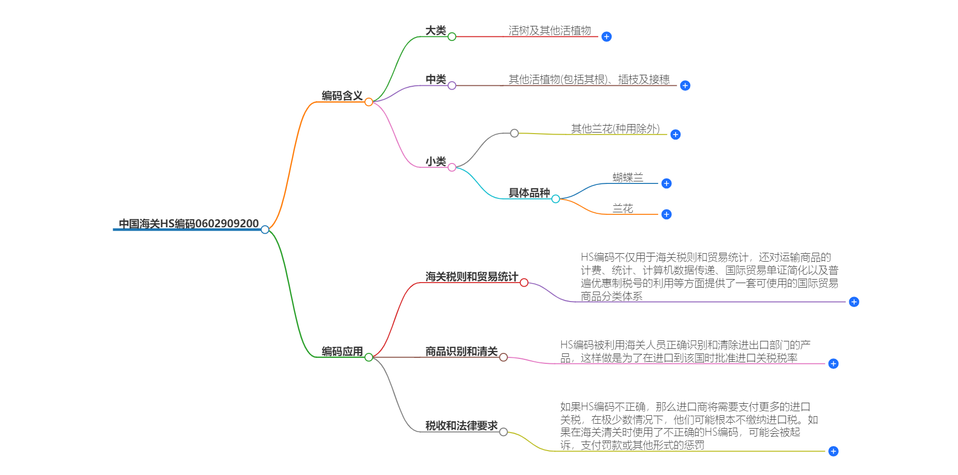 中国海关HS编码0602909200的详细描述和相关信息