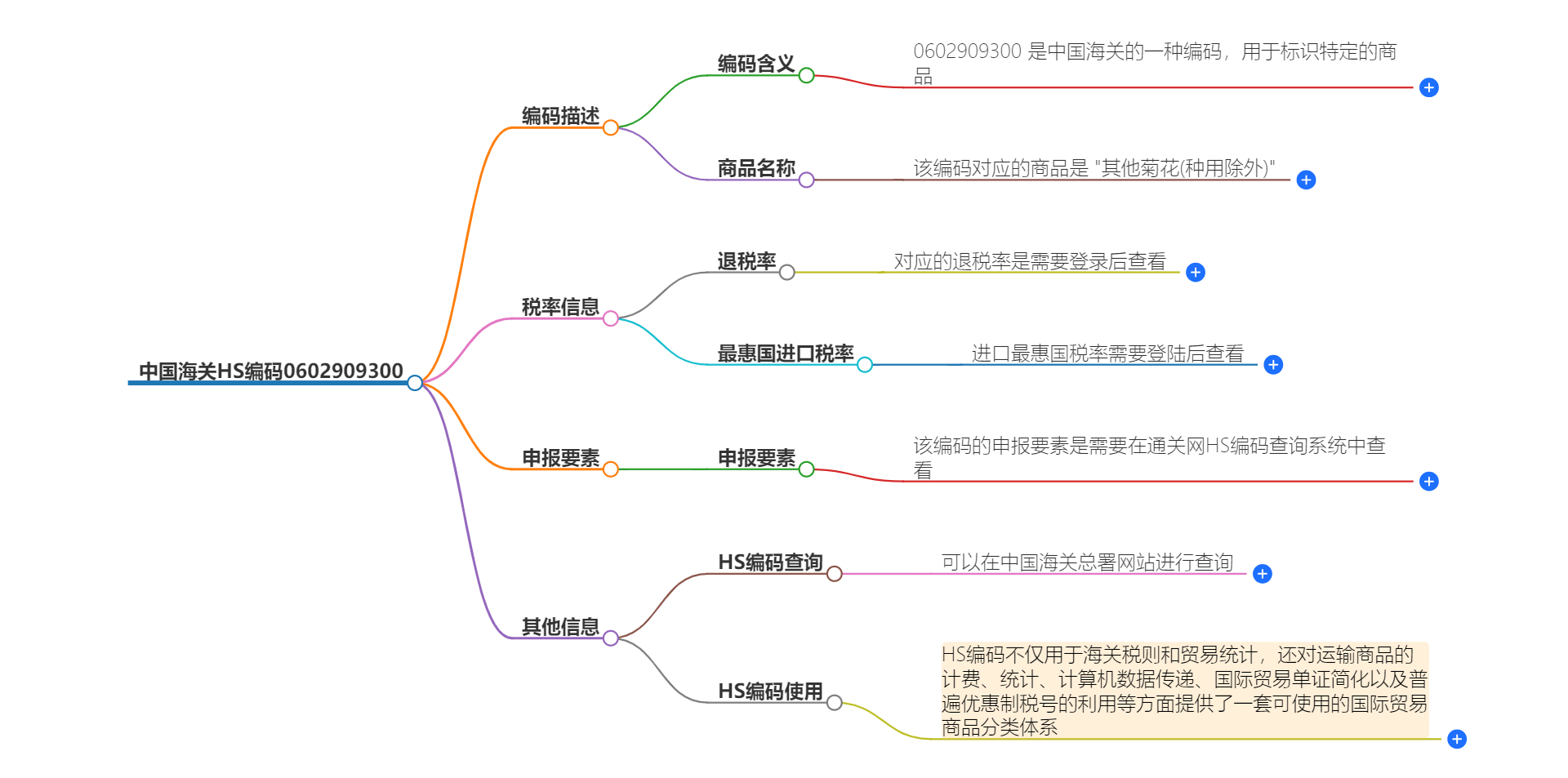 中国海关HS编码0602909300的详细描述和相关信息