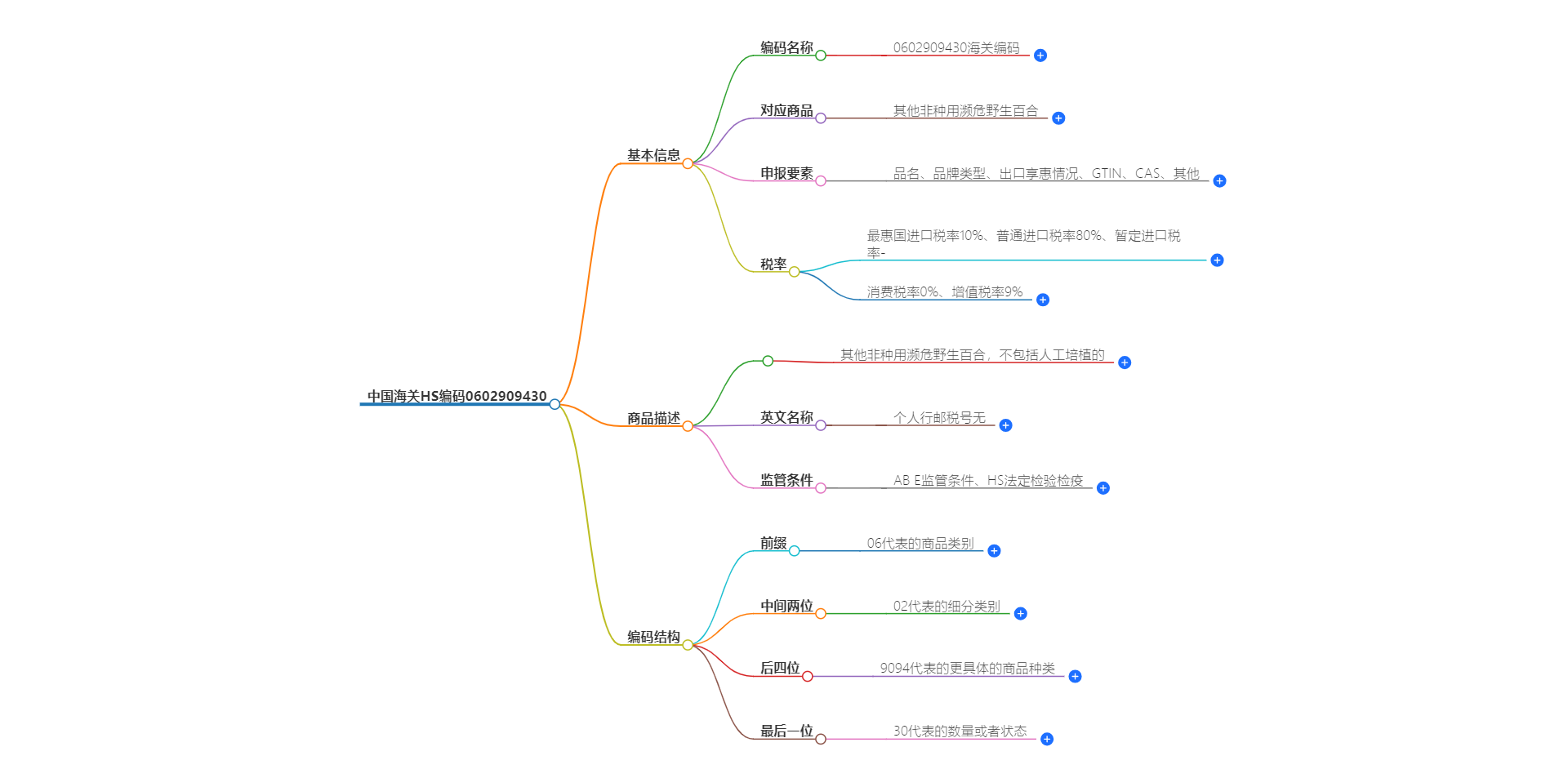 中国海关HS编码0602909430的详细描述和相关信息