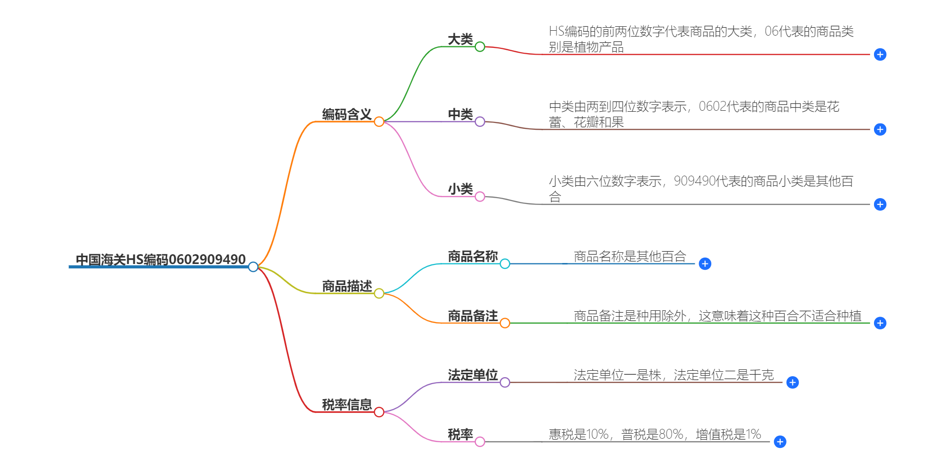 中国海关HS编码0602909490的详细描述和相关信息