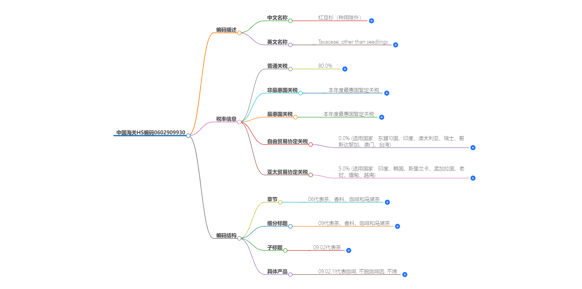 中国海关HS编码0602909930的详细描述和相关信息