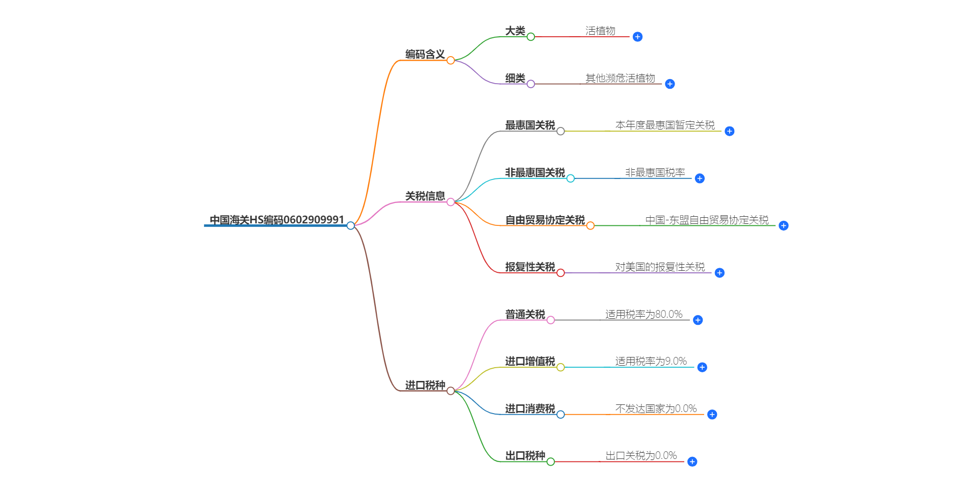 中国海关HS编码0602909991的详细描述和相关信息