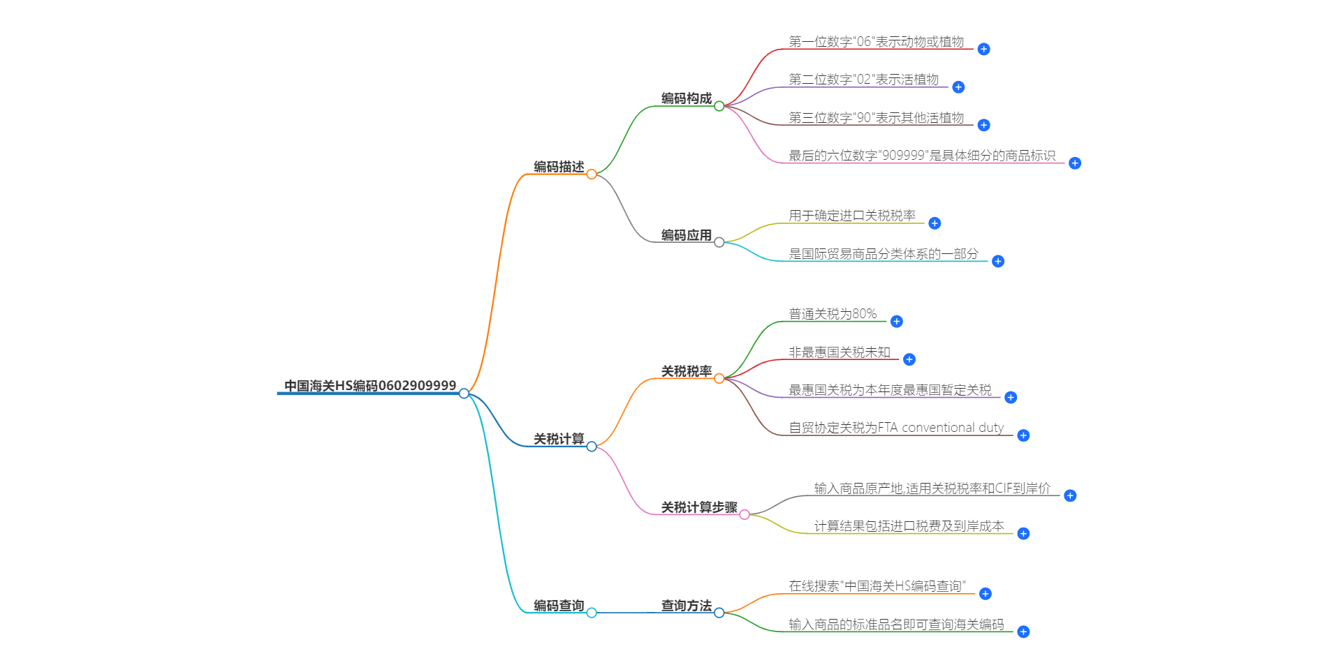 中国海关HS编码0602909999的详细描述和相关信息