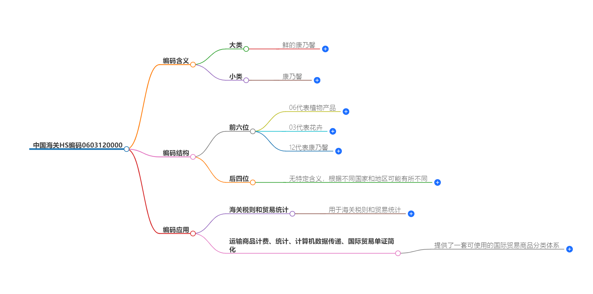 中国海关HS编码0603120000的详细描述和相关信息