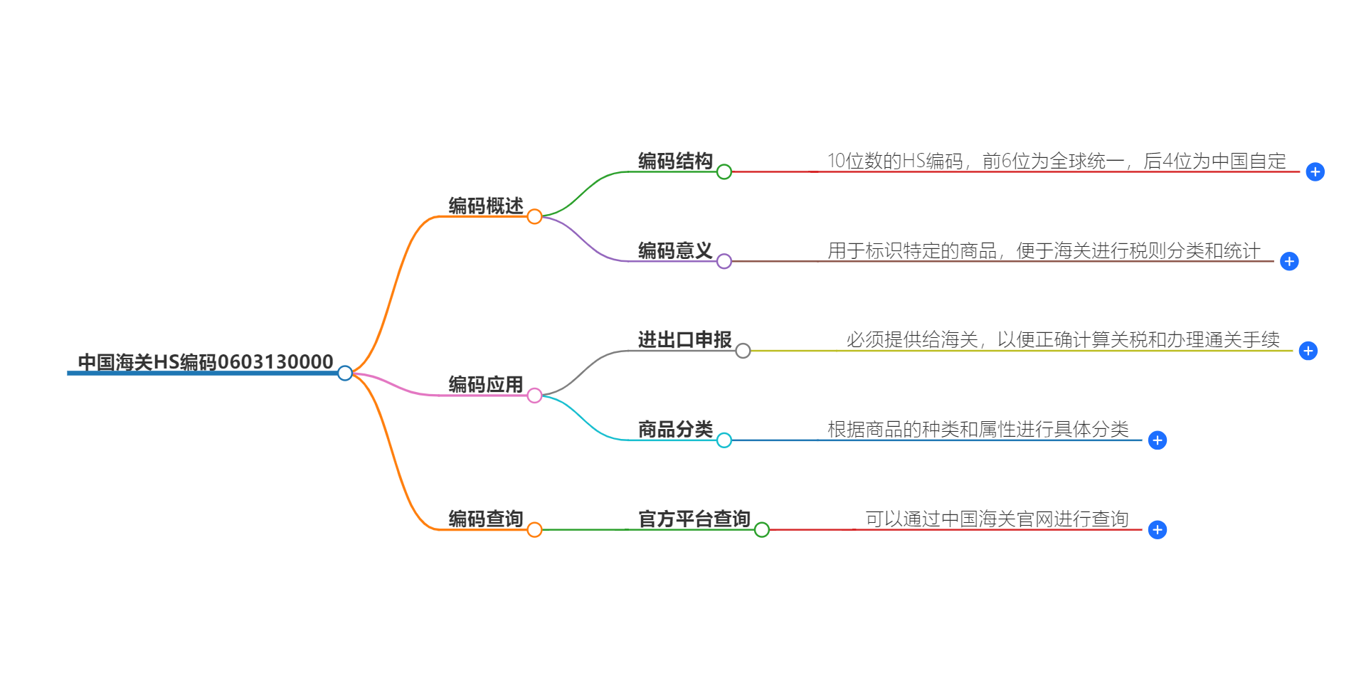 中国海关HS编码0603130000的详细描述和相关信息