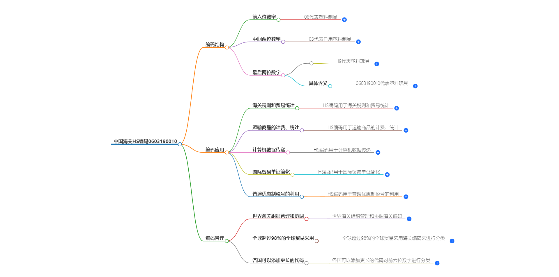 中国海关HS编码0603190010的详细描述和相关信息