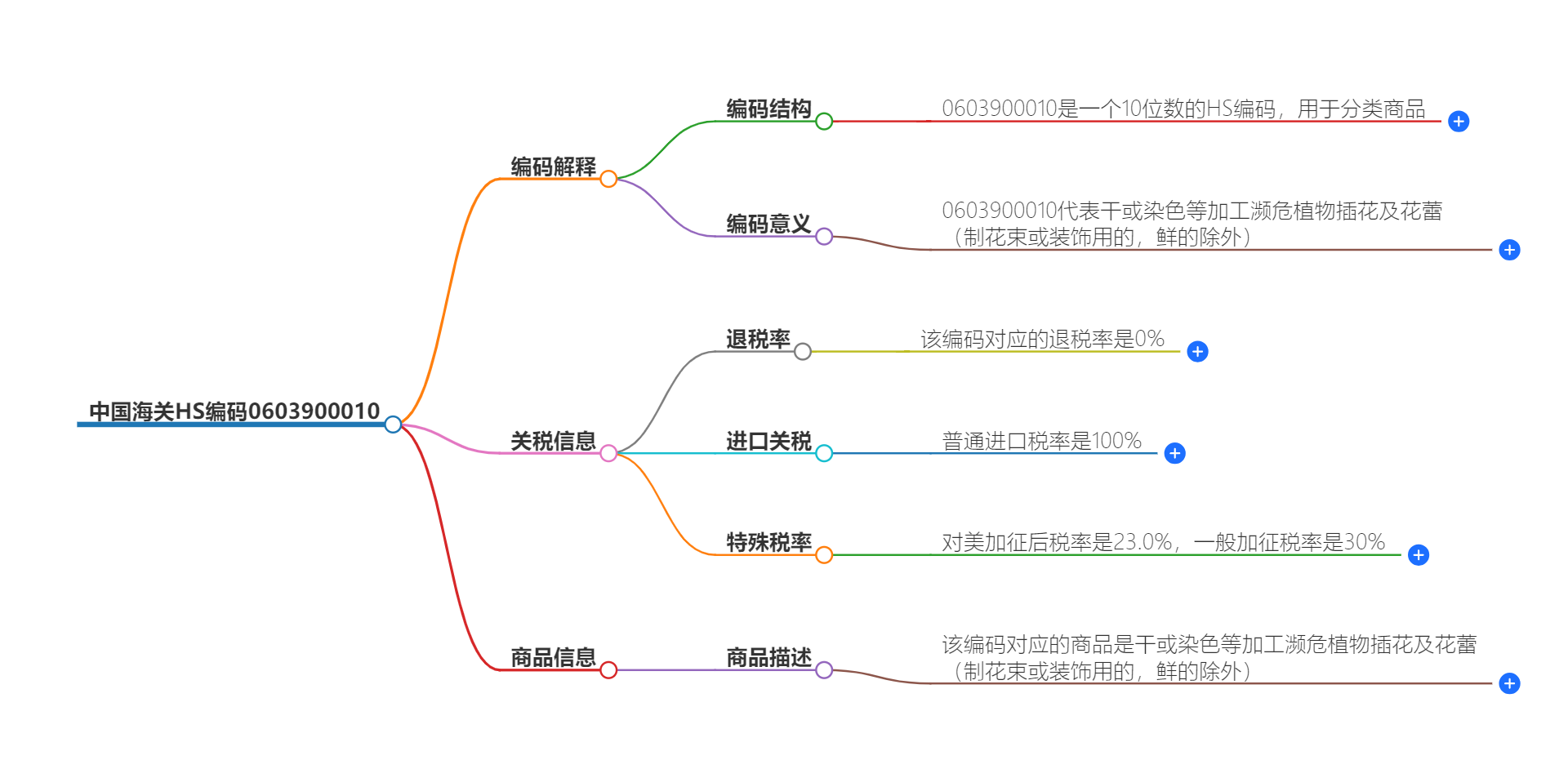 中国海关HS编码0603900010的详细描述和相关信息