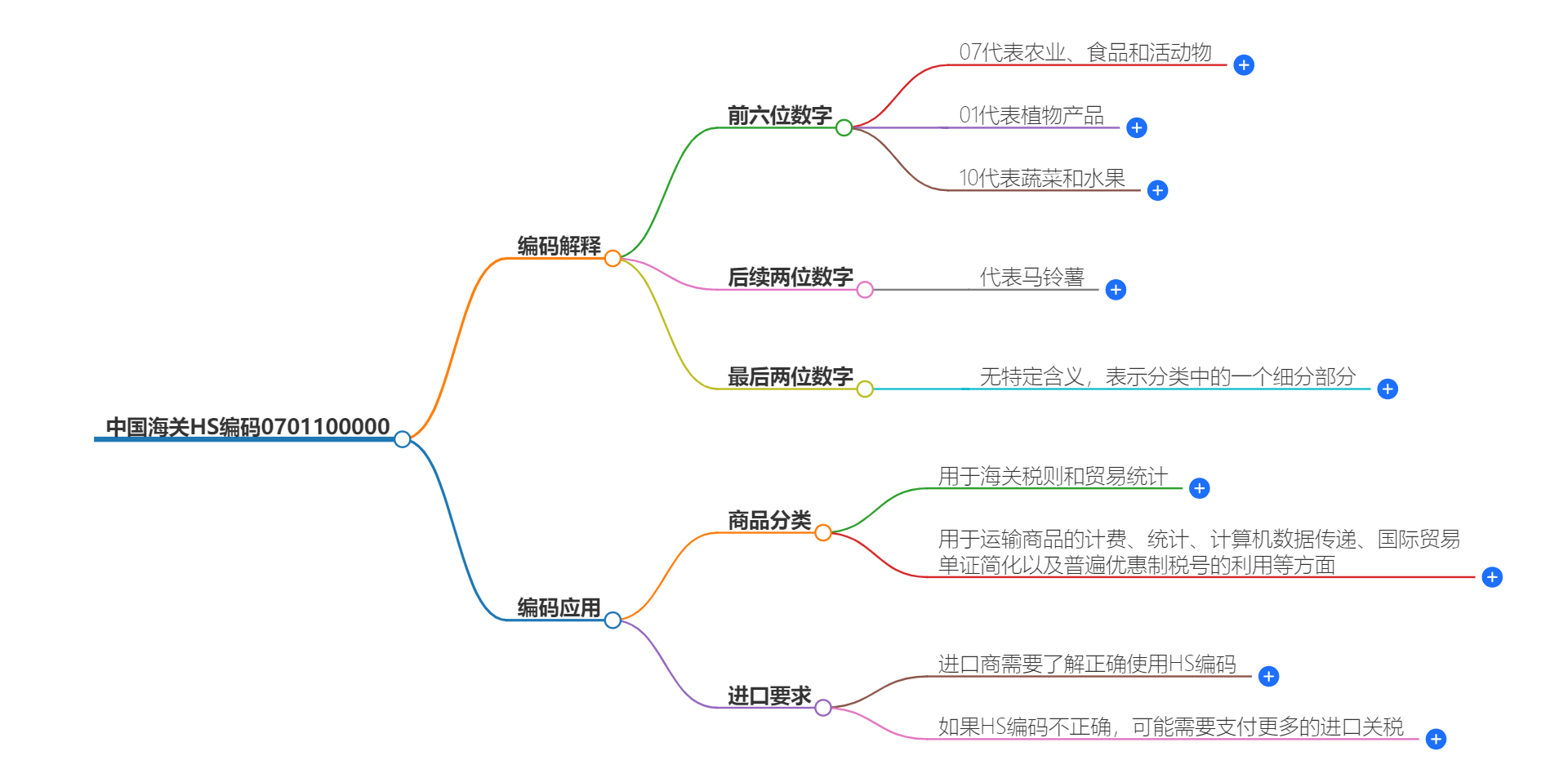 中国海关HS编码0701100000的详细描述和相关信息