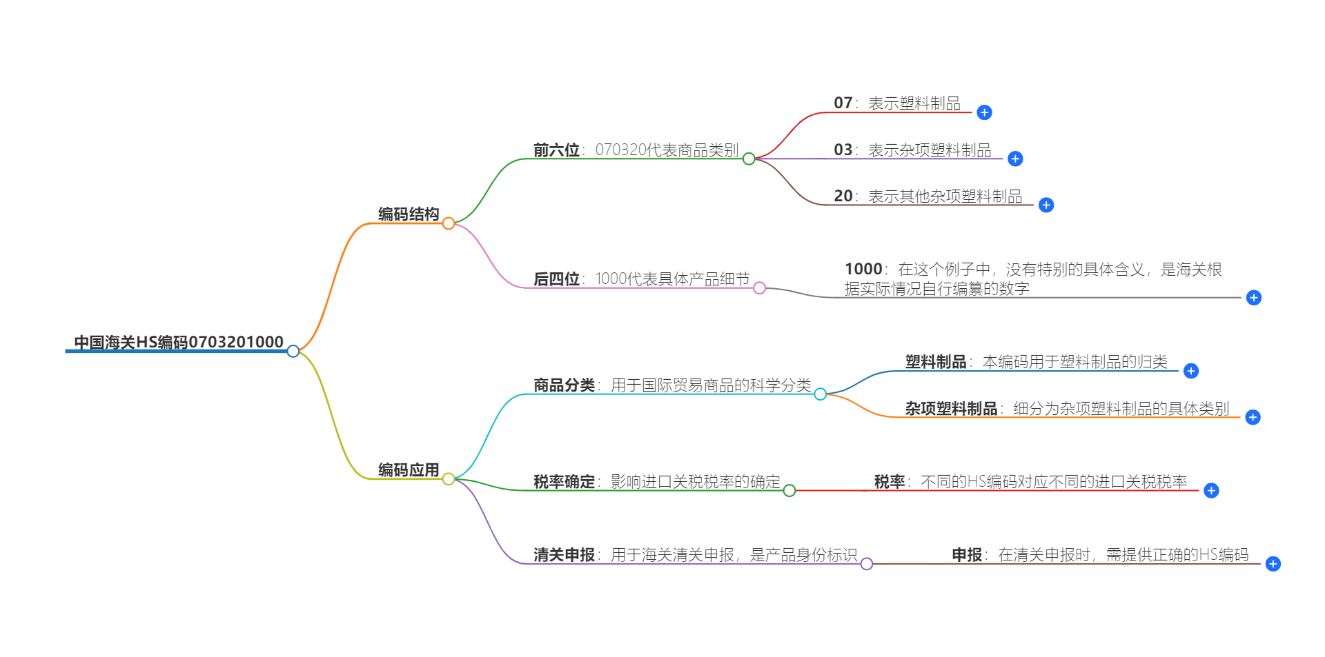 中国海关HS编码0703201000的详细描述和相关信息