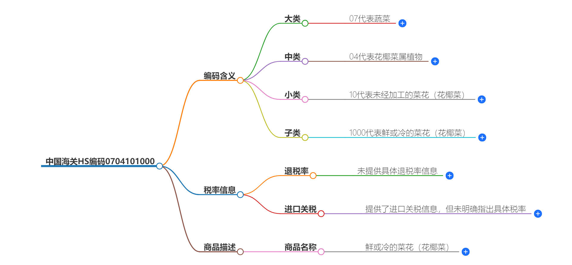 中国海关HS编码0704101000的详细描述和相关信息