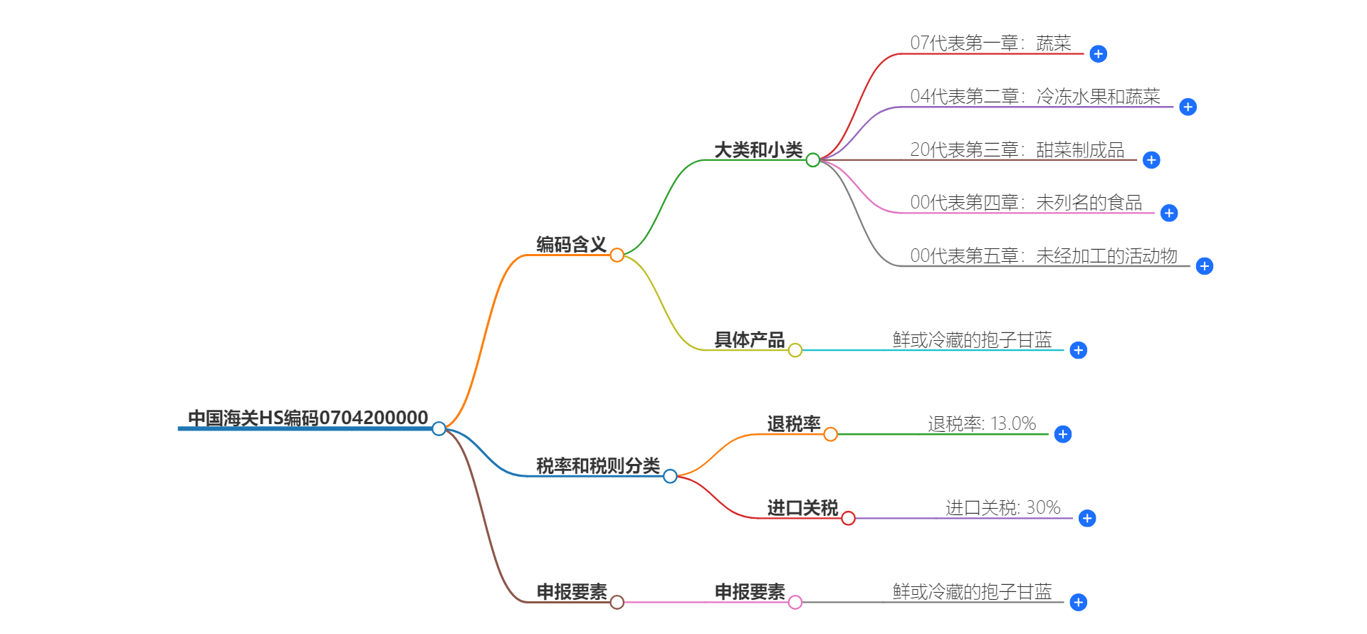 中国海关HS编码0704200000的详细描述和相关信息