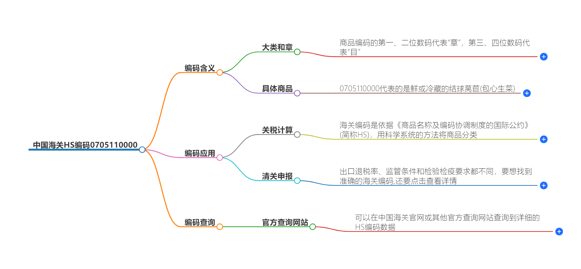 中国海关HS编码0705110000的详细描述和相关信息