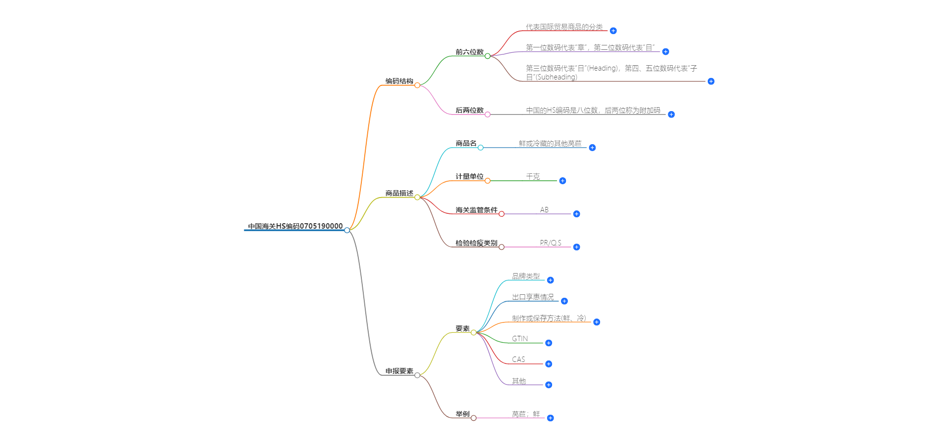 中国海关HS编码0705190000的详细描述和相关信息