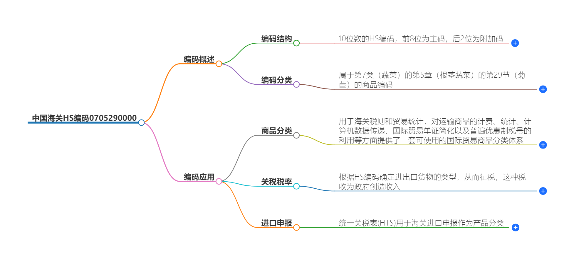 中国海关HS编码0705290000的详细描述和相关信息