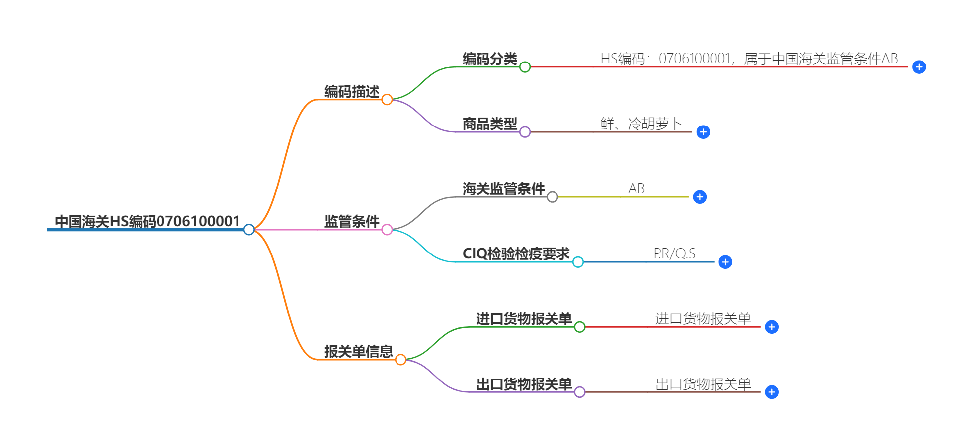 中国海关HS编码0706100001的详细描述和相关信息