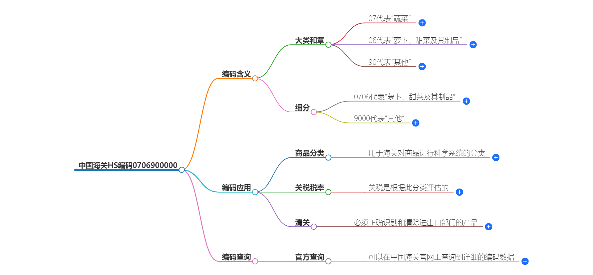 中国海关HS编码0706900000的详细描述和相关信息