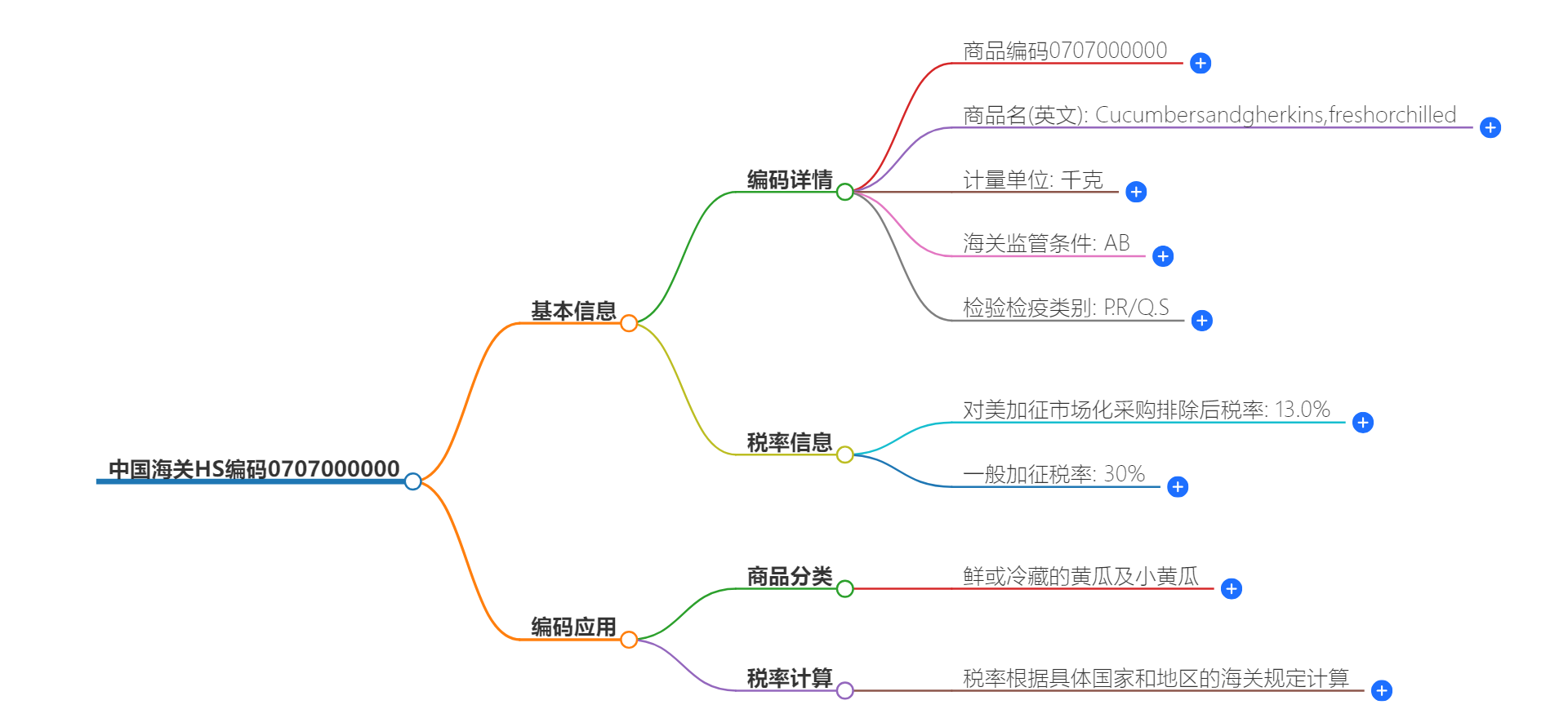 中国海关HS编码0707000000的详细描述和相关信息