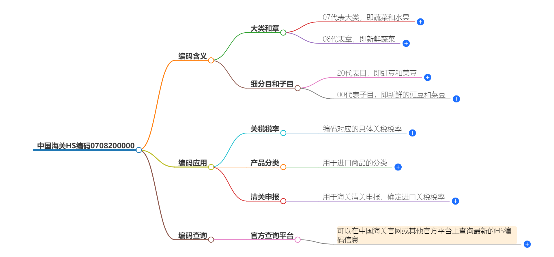 中国海关HS编码0708200000的详细描述和相关信息