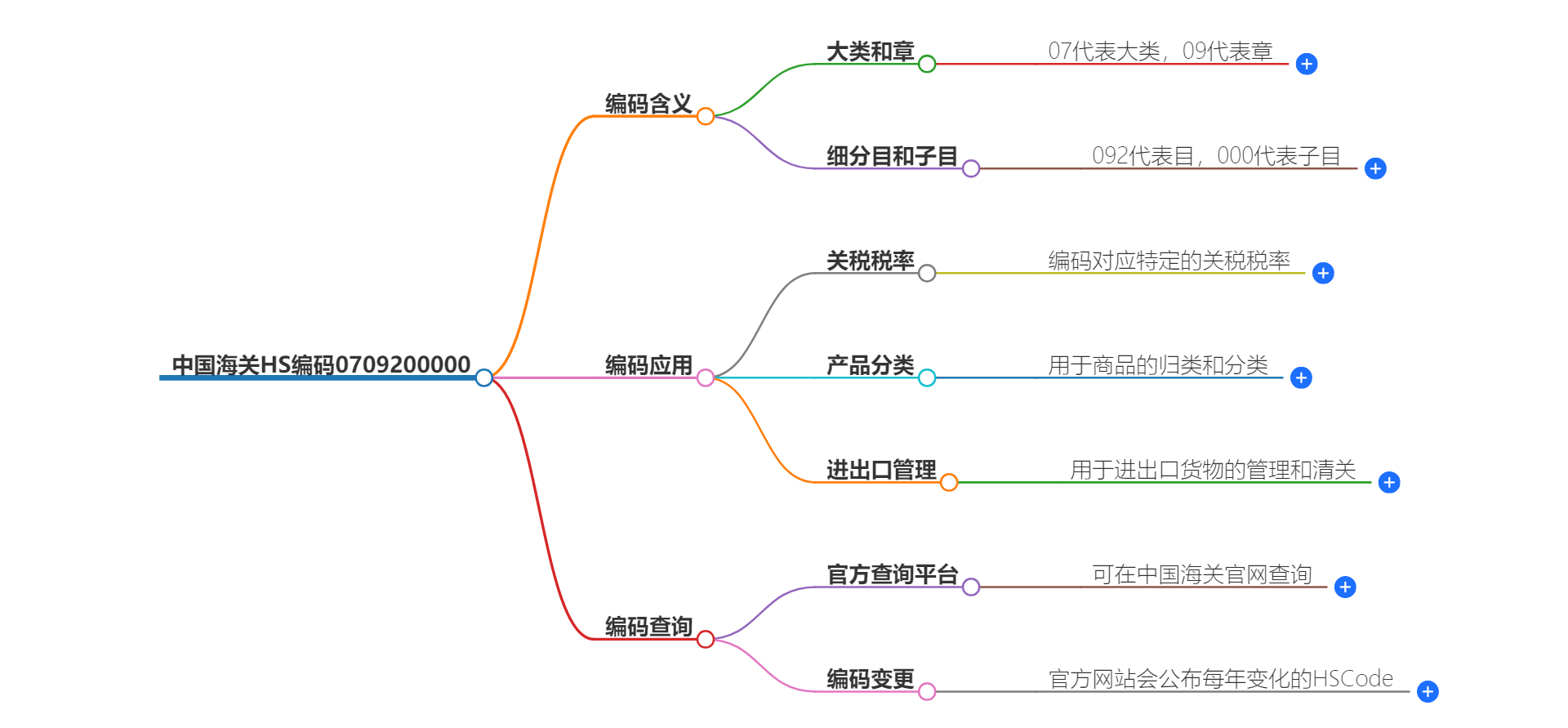 中国海关HS编码0709200000的详细描述和相关信息