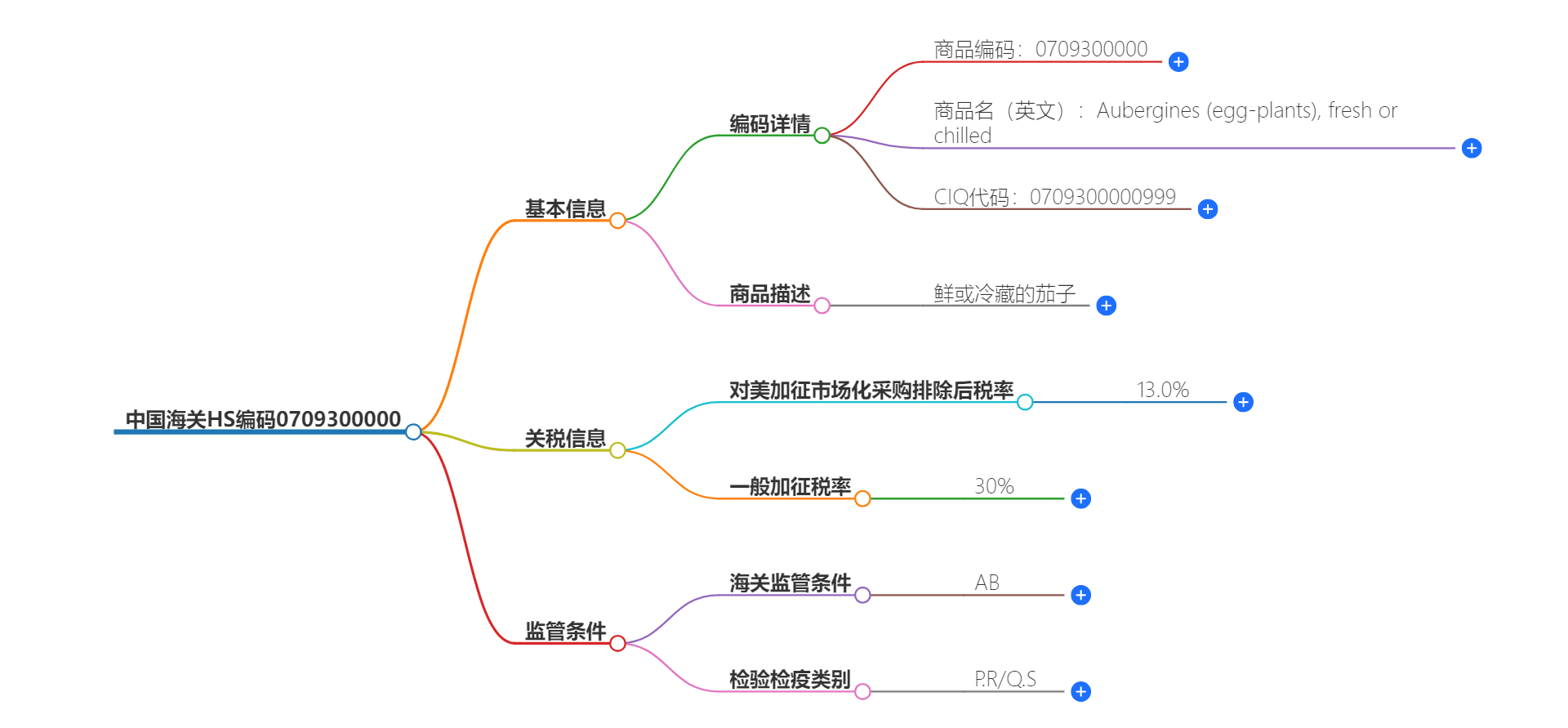 中国海关HS编码0709300000的详细描述和相关信息