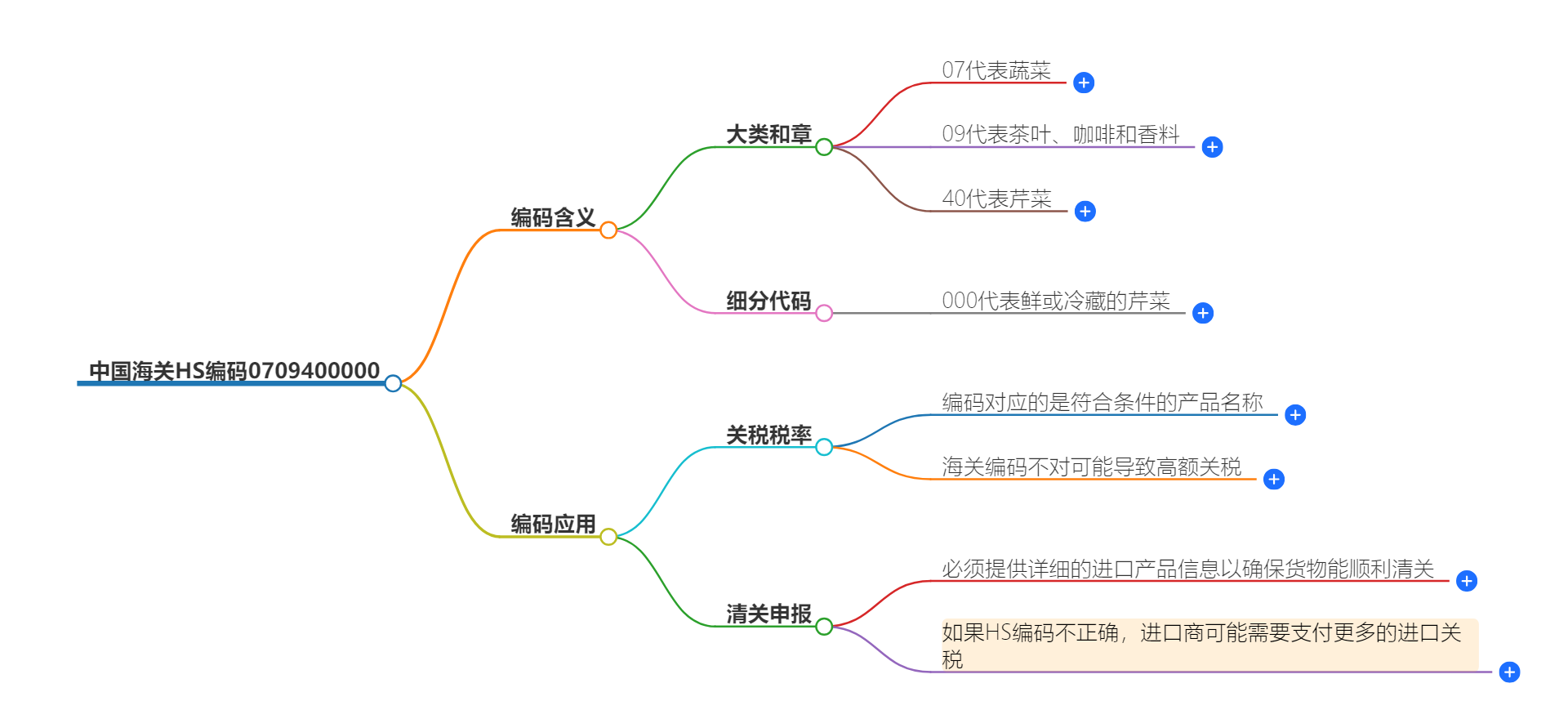 中国海关HS编码0709400000的详细描述和相关信息