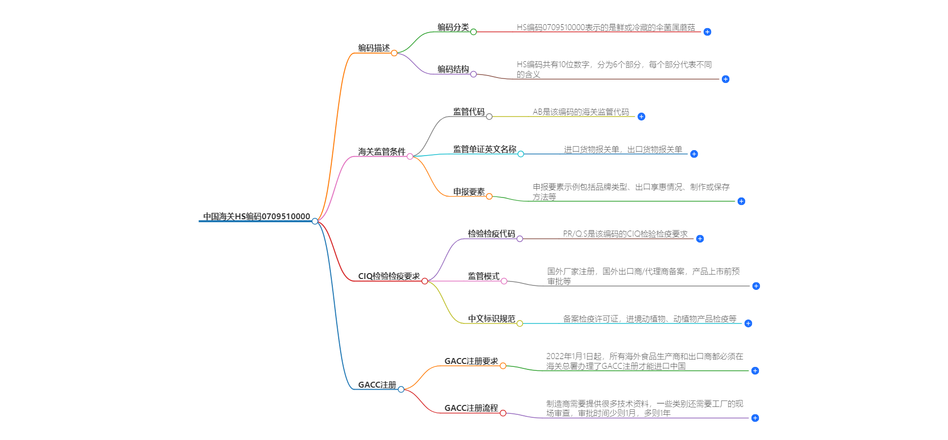 中国海关HS编码0709510000的详细描述和相关信息