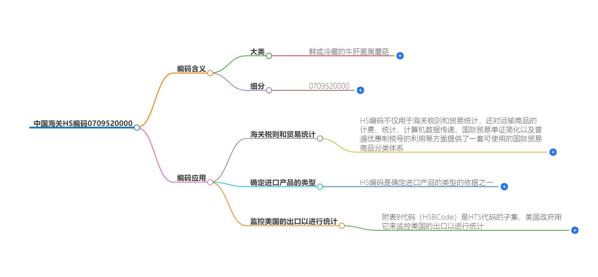 中国海关HS编码0709520000的详细描述和相关信息