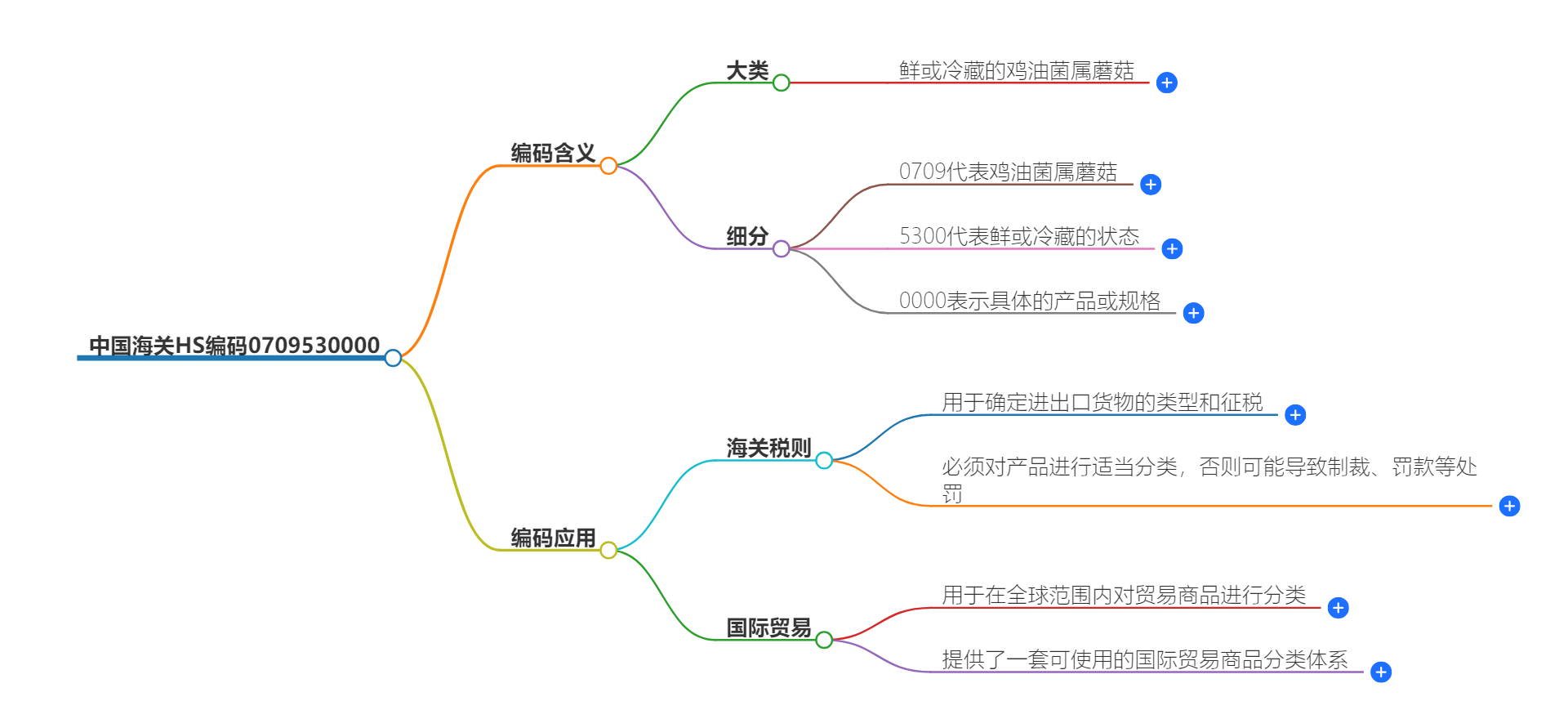 中国海关HS编码0709530000的详细描述和相关信息