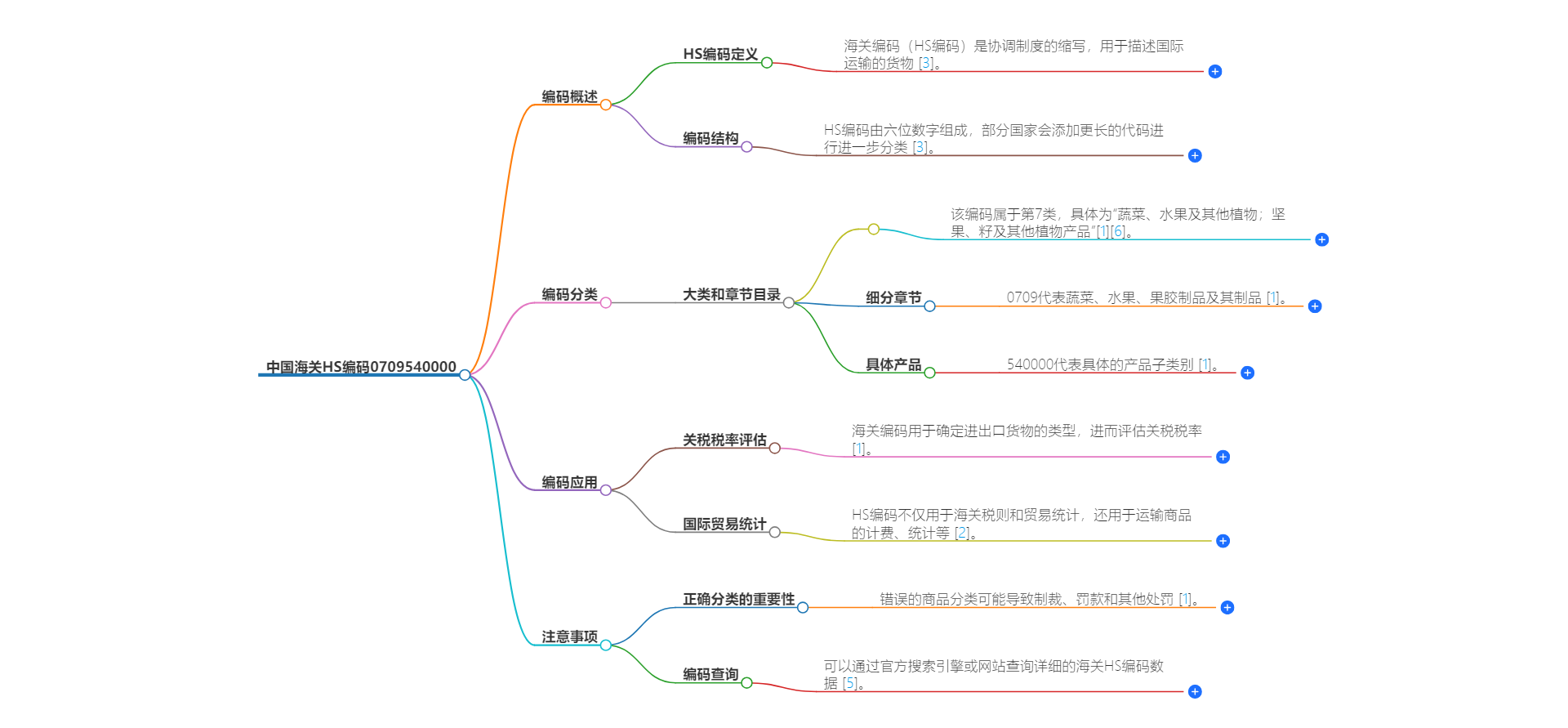 中国海关HS编码0709540000的详细描述和相关信息