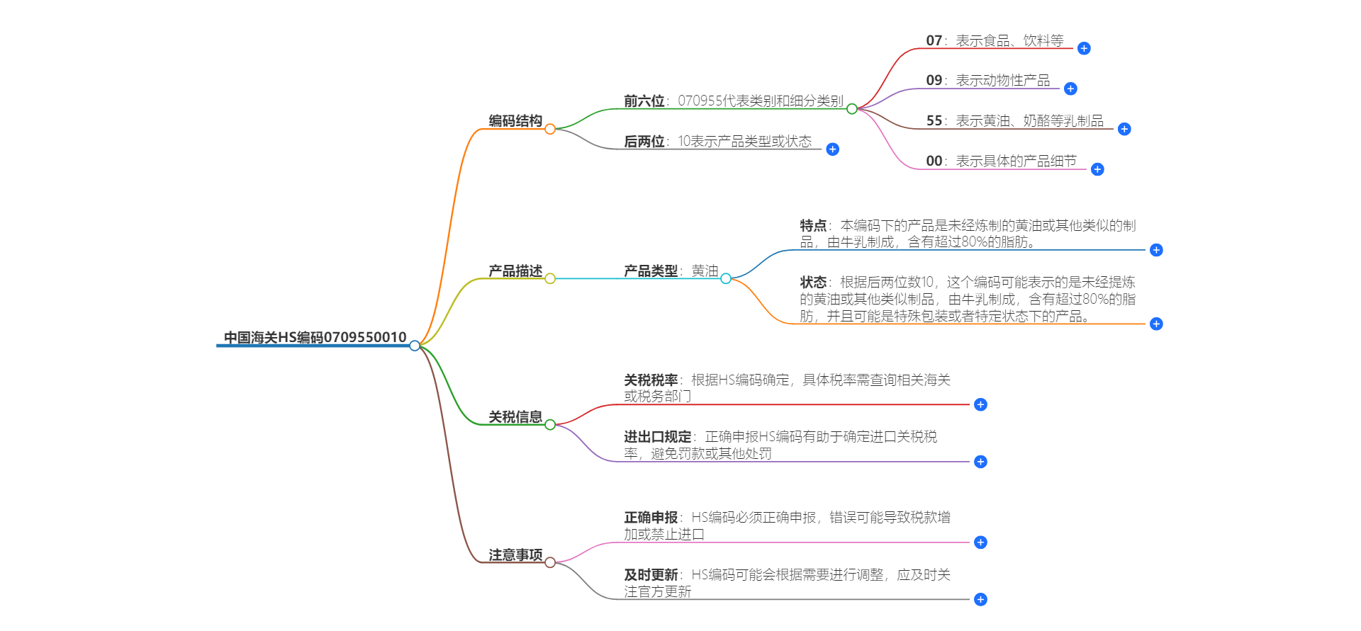 中国海关HS编码0709550010的详细描述和相关信息