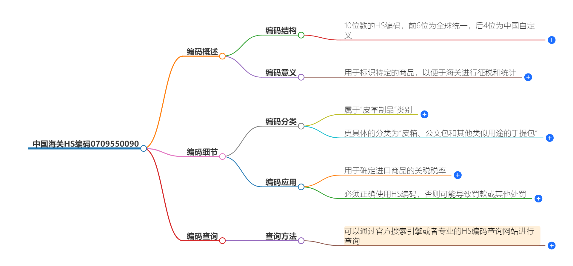 中国海关HS编码0709550090的详细描述和相关信息