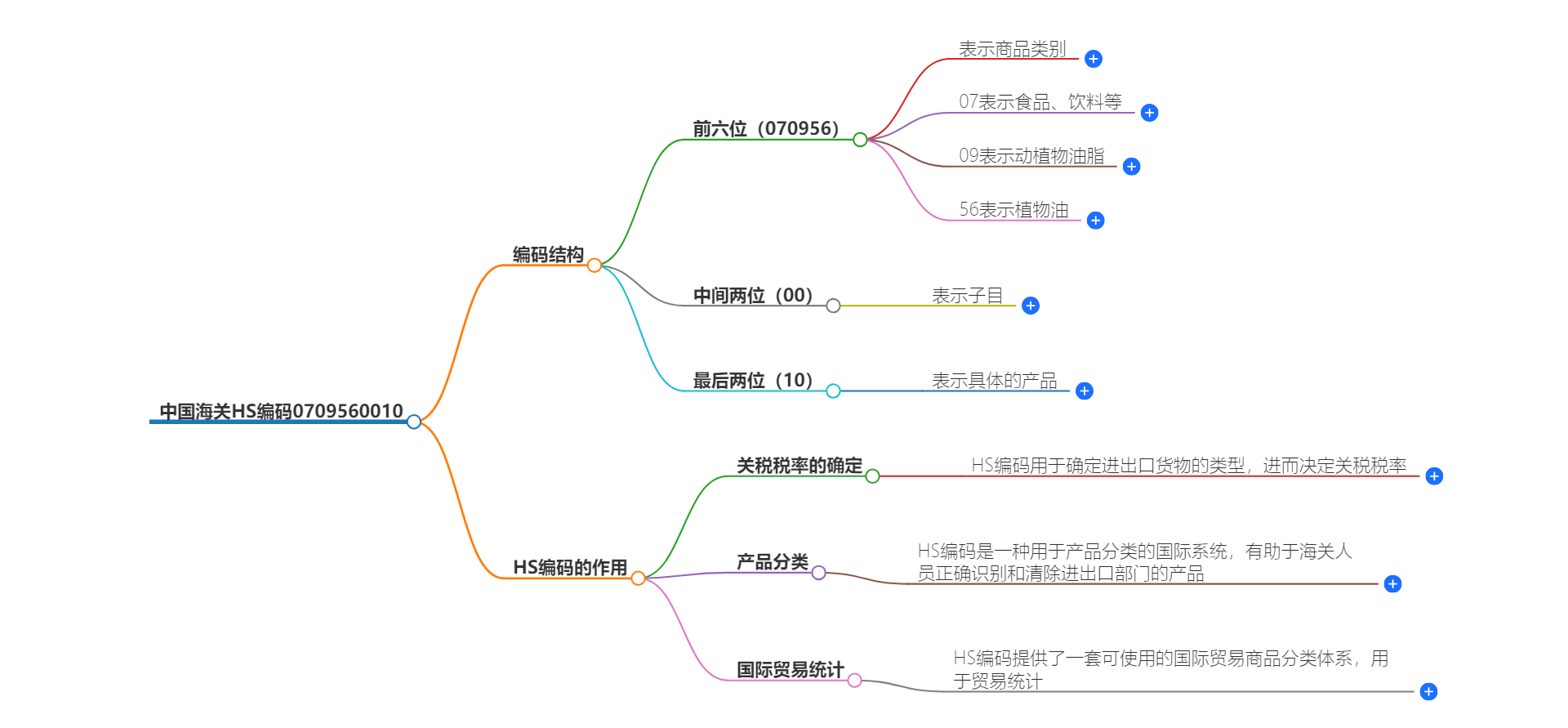 中国海关HS编码0709560010的详细描述和相关信息