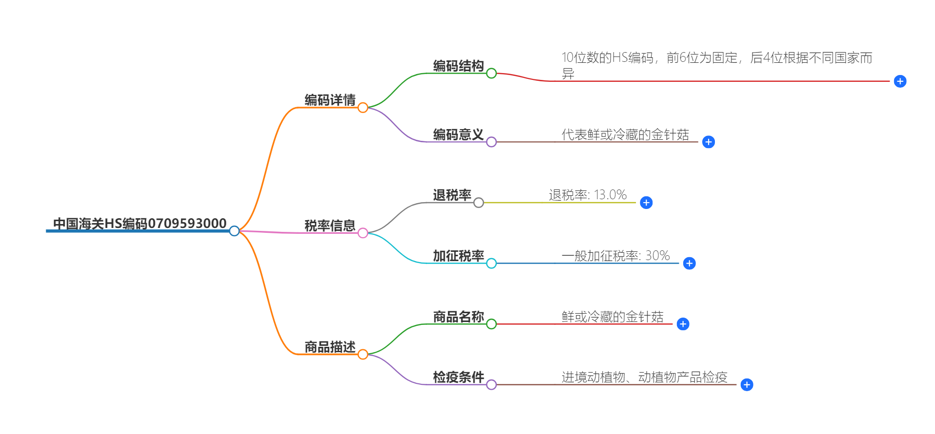 中国海关HS编码0709593000的详细描述和相关信息